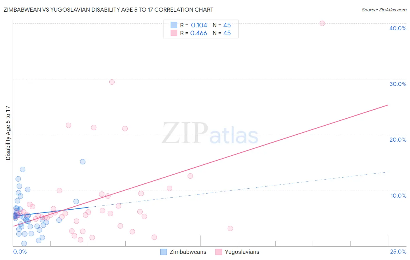 Zimbabwean vs Yugoslavian Disability Age 5 to 17