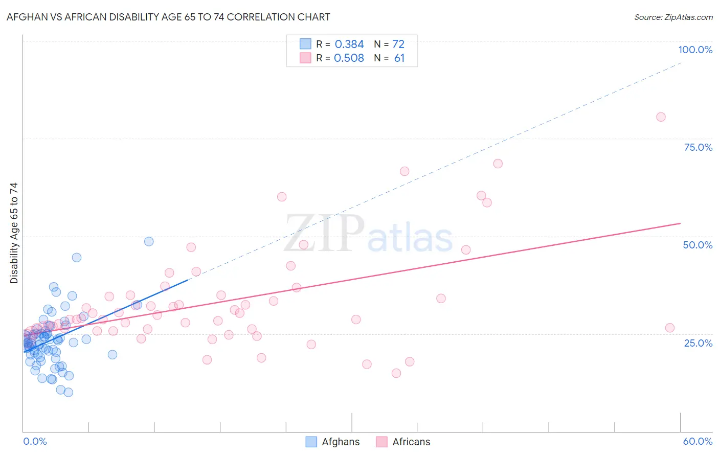 Afghan vs African Disability Age 65 to 74