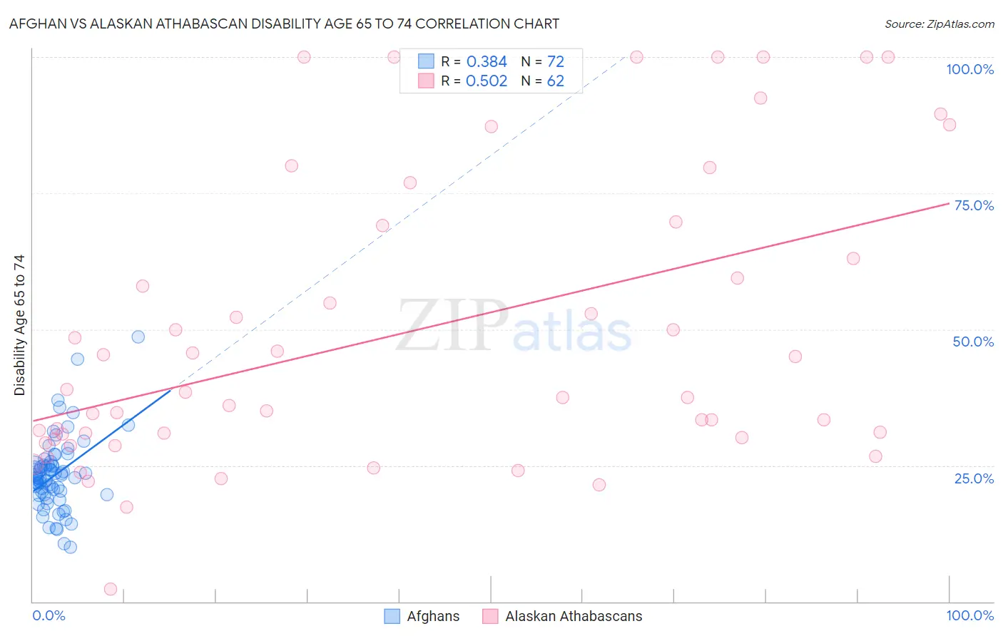 Afghan vs Alaskan Athabascan Disability Age 65 to 74
