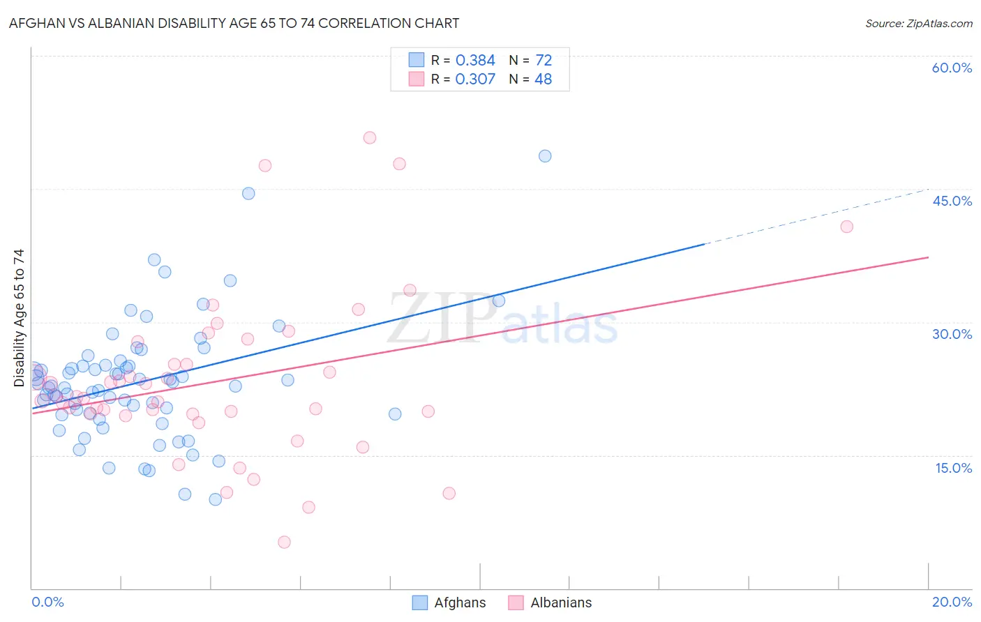 Afghan vs Albanian Disability Age 65 to 74