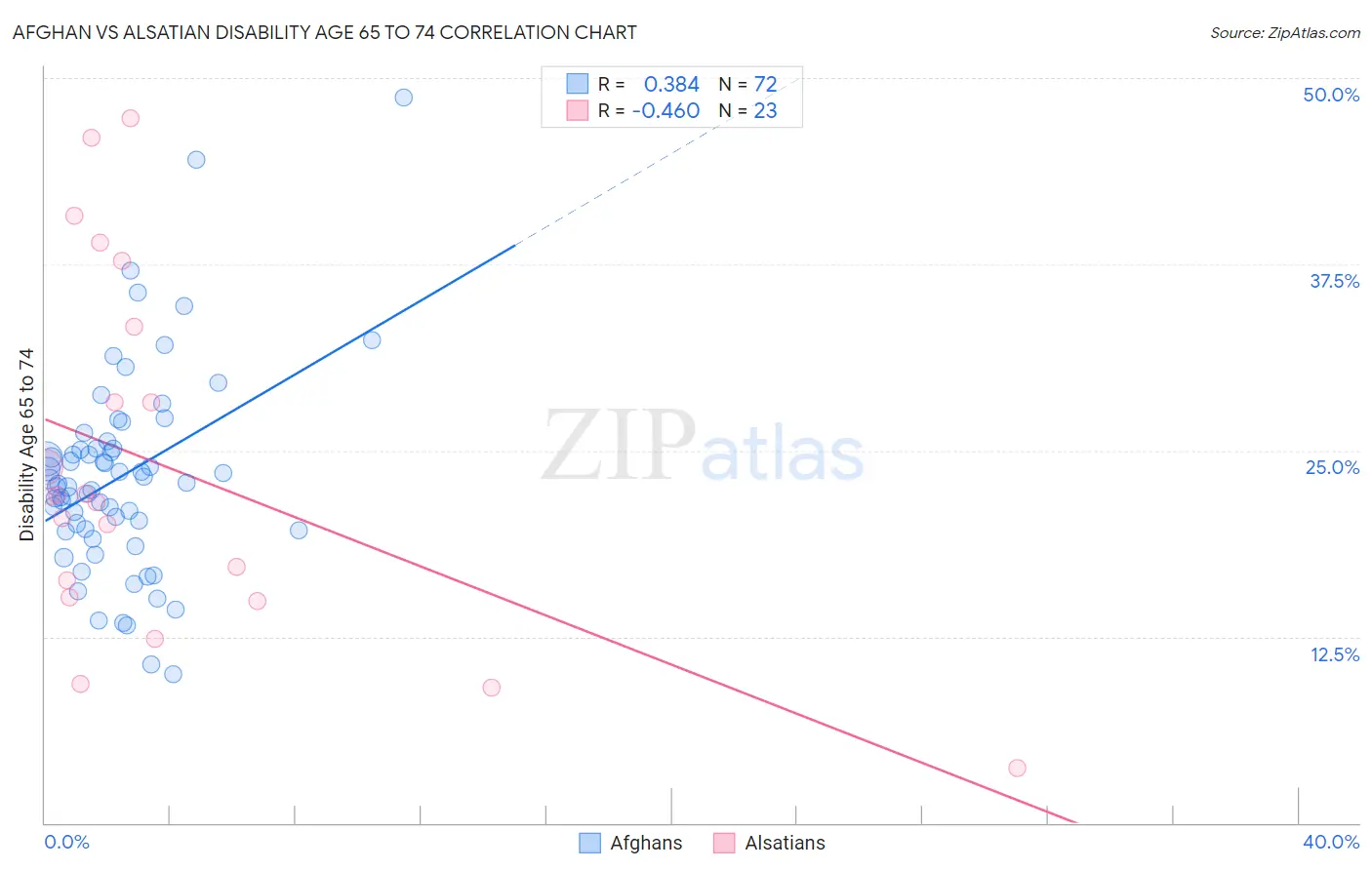 Afghan vs Alsatian Disability Age 65 to 74