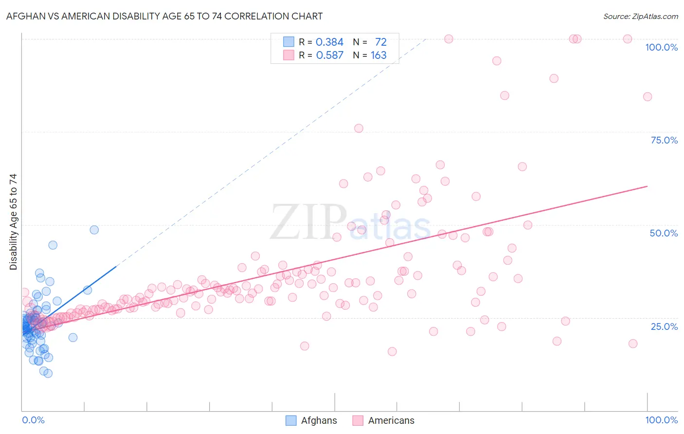 Afghan vs American Disability Age 65 to 74