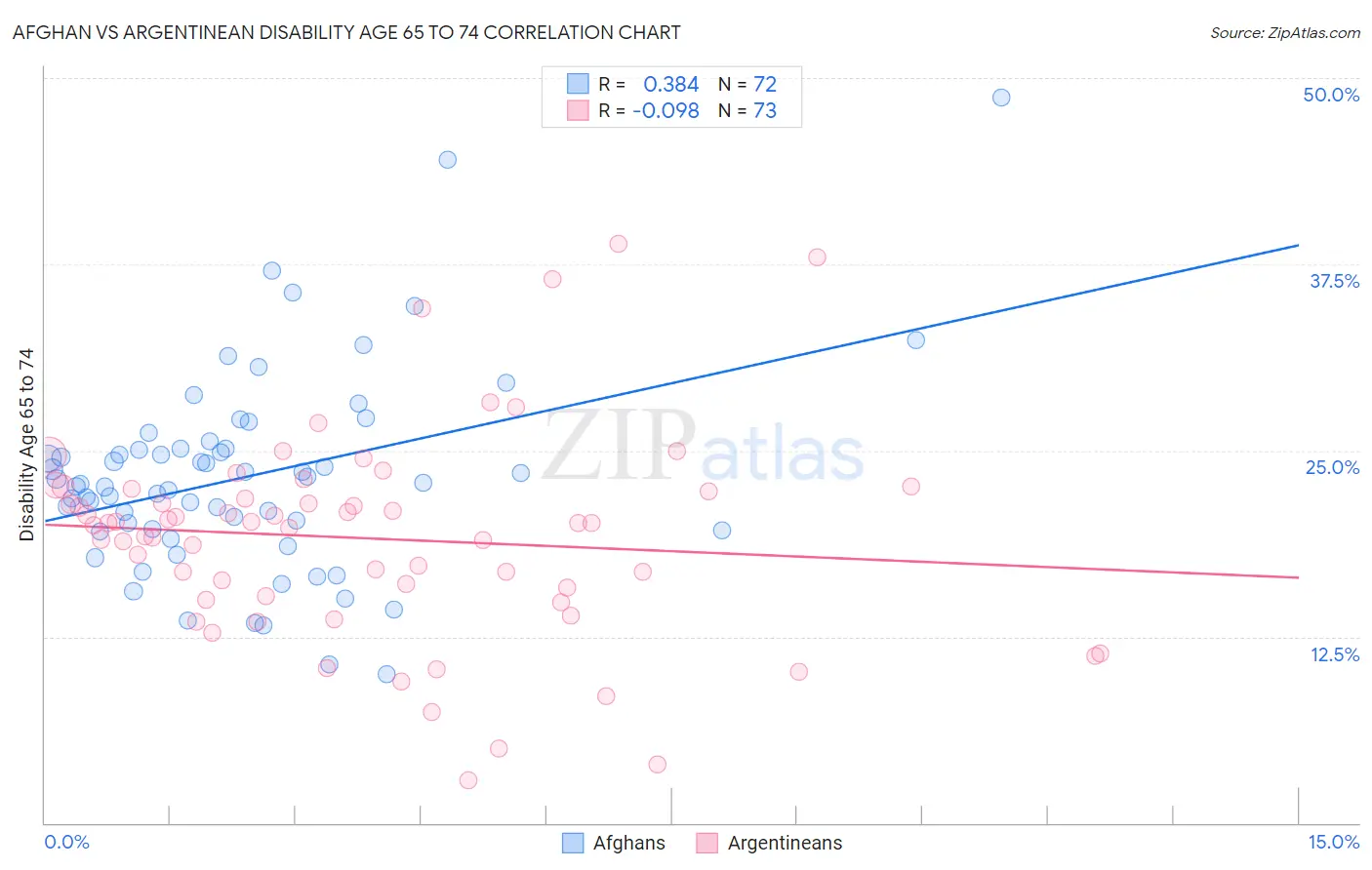 Afghan vs Argentinean Disability Age 65 to 74