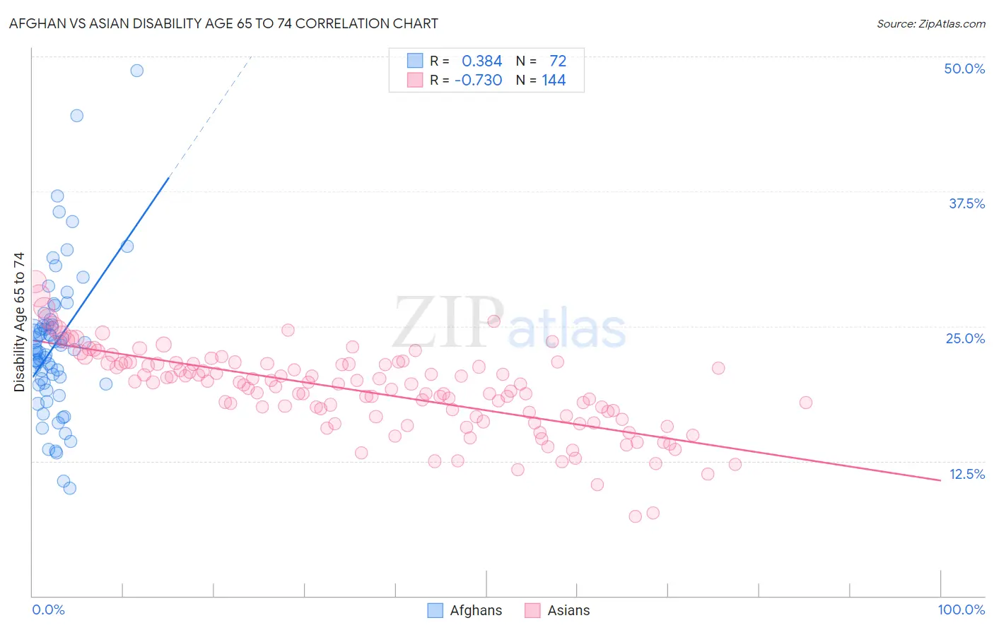 Afghan vs Asian Disability Age 65 to 74
