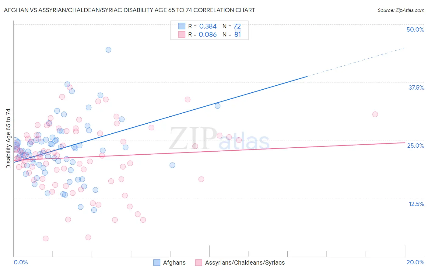 Afghan vs Assyrian/Chaldean/Syriac Disability Age 65 to 74