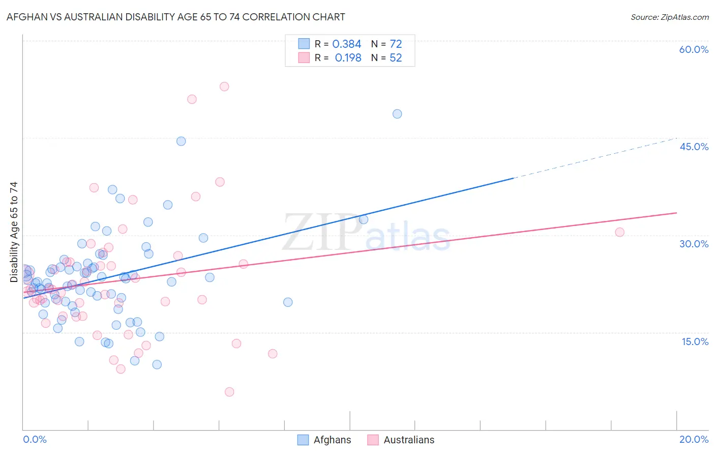 Afghan vs Australian Disability Age 65 to 74