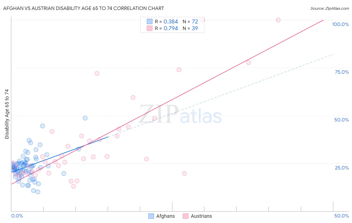 Afghan vs Austrian Disability Age 65 to 74
