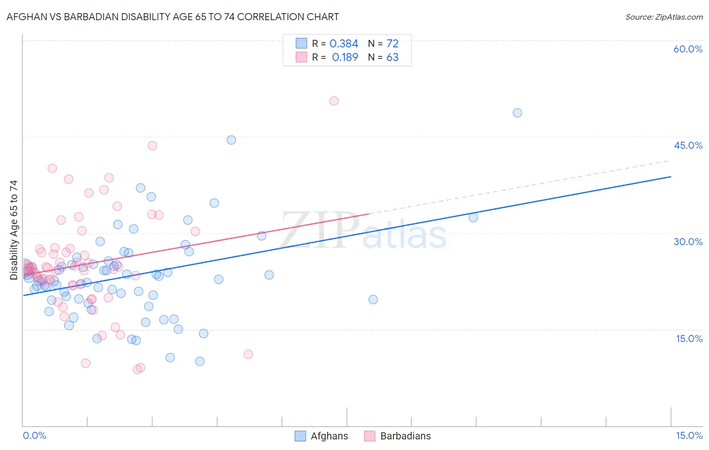 Afghan vs Barbadian Disability Age 65 to 74