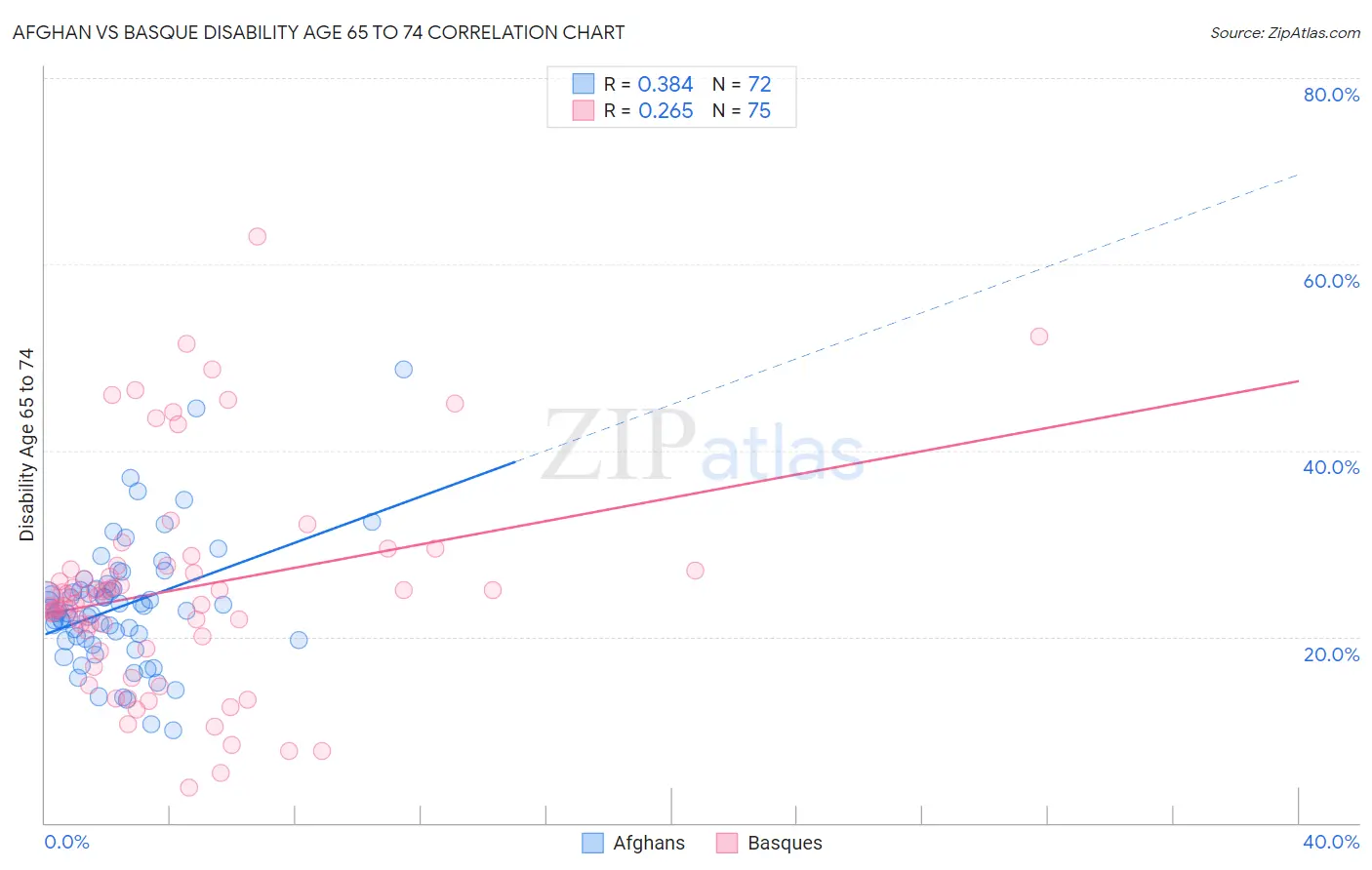 Afghan vs Basque Disability Age 65 to 74