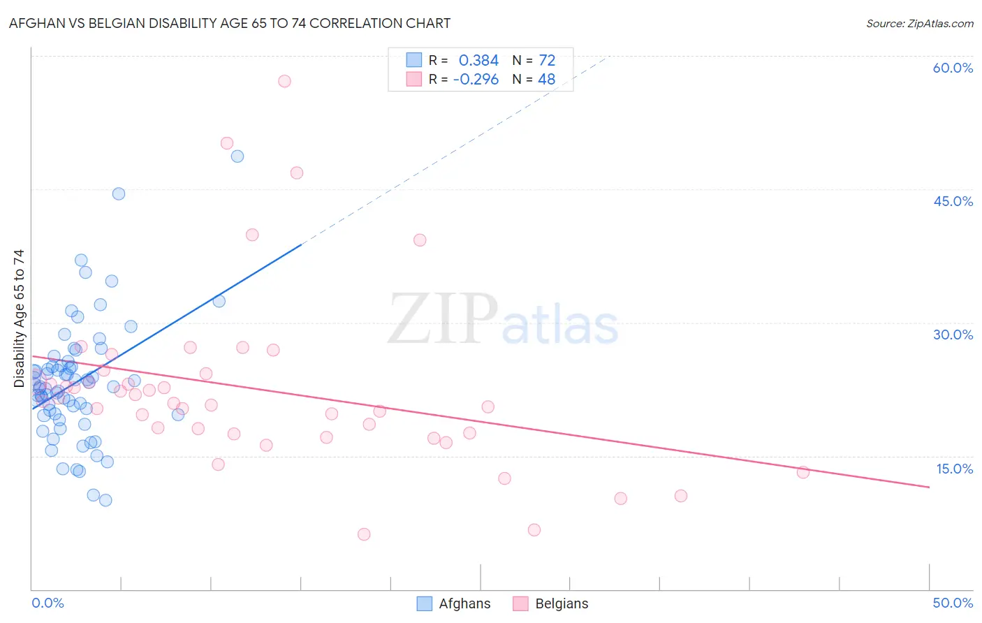 Afghan vs Belgian Disability Age 65 to 74