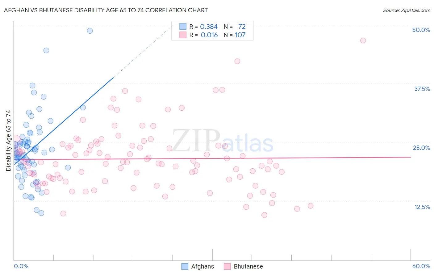 Afghan vs Bhutanese Disability Age 65 to 74