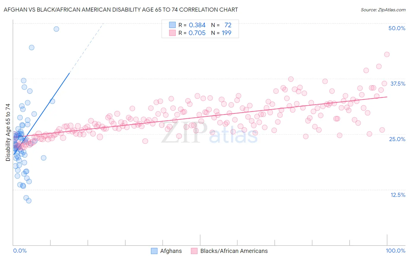 Afghan vs Black/African American Disability Age 65 to 74