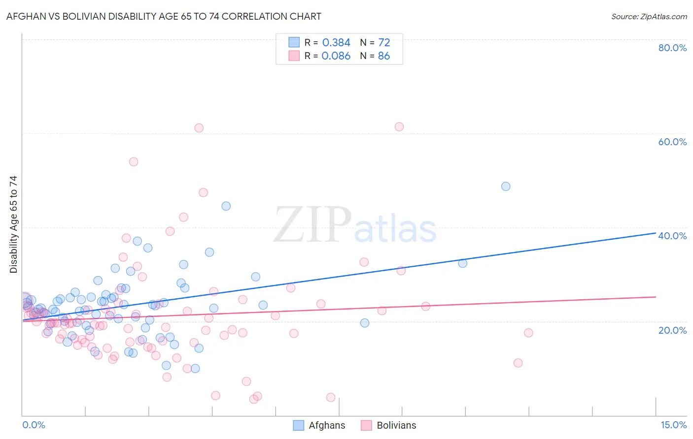 Afghan vs Bolivian Disability Age 65 to 74