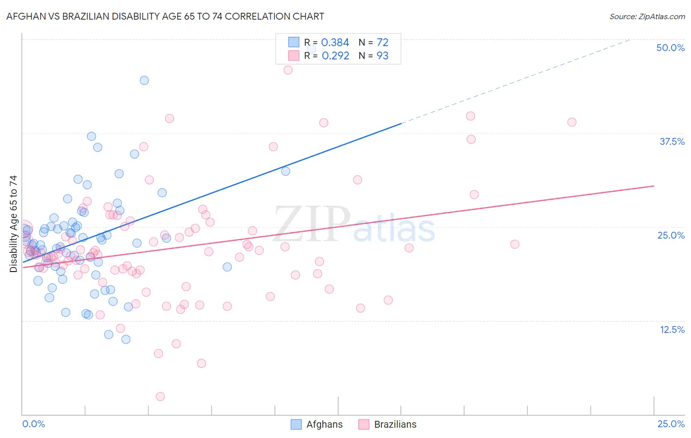 Afghan vs Brazilian Disability Age 65 to 74