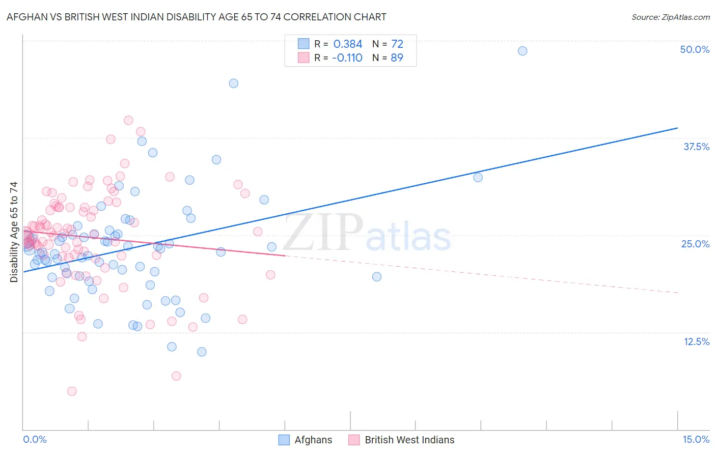 Afghan vs British West Indian Disability Age 65 to 74