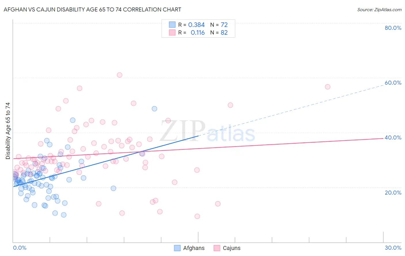 Afghan vs Cajun Disability Age 65 to 74