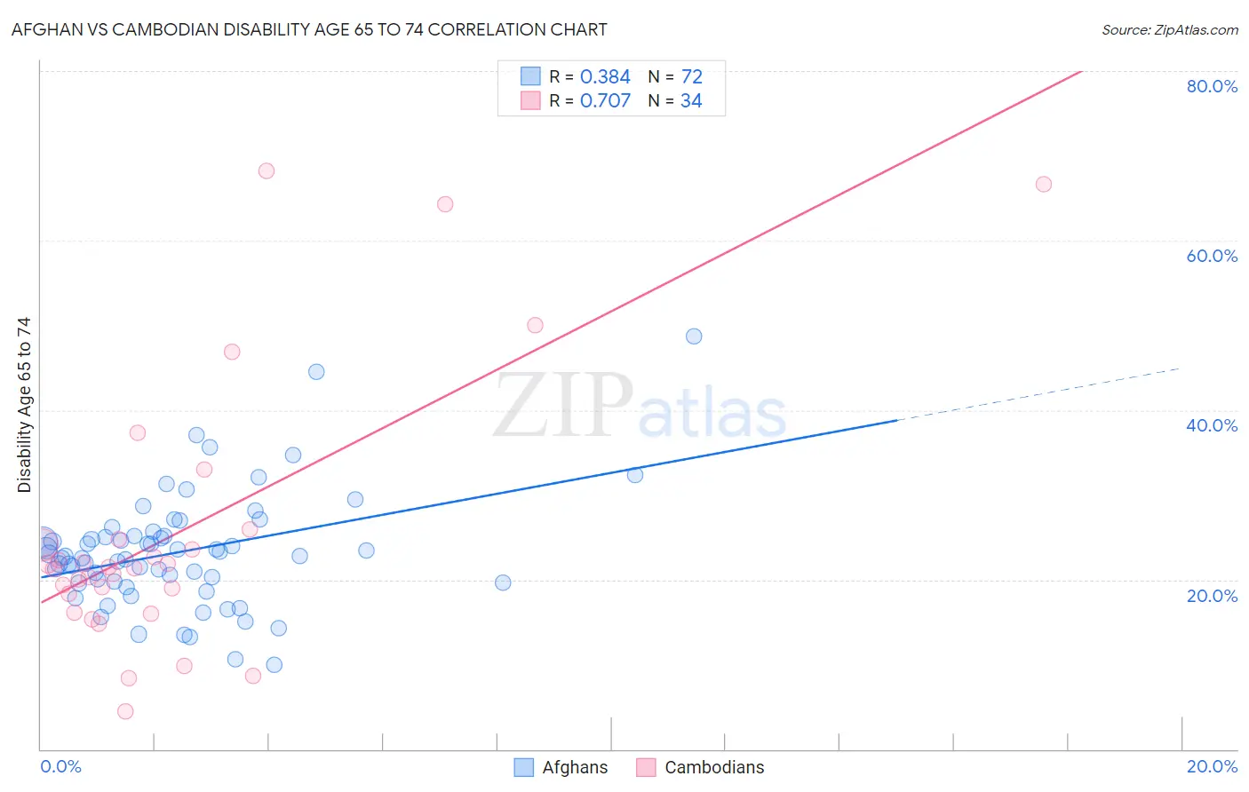 Afghan vs Cambodian Disability Age 65 to 74
