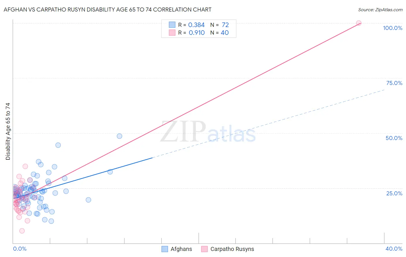 Afghan vs Carpatho Rusyn Disability Age 65 to 74