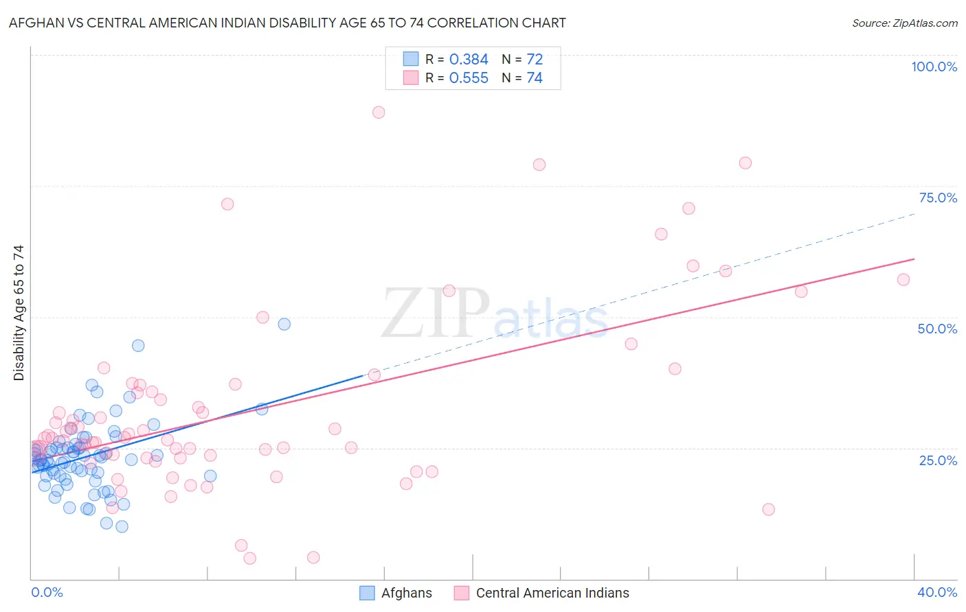Afghan vs Central American Indian Disability Age 65 to 74