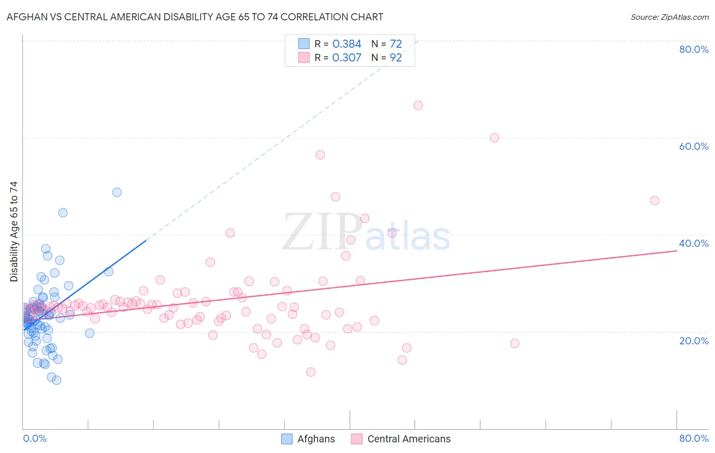 Afghan vs Central American Disability Age 65 to 74