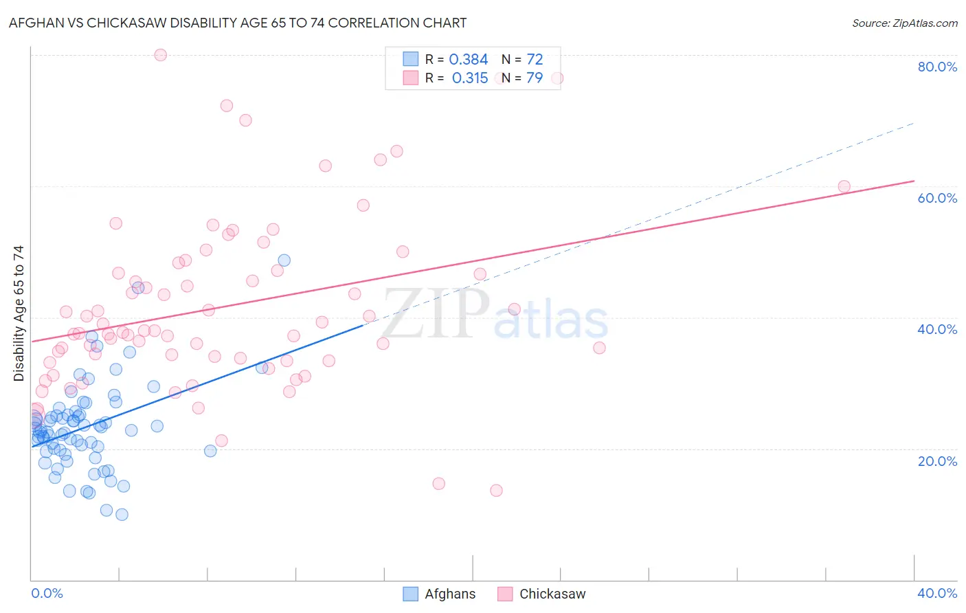Afghan vs Chickasaw Disability Age 65 to 74