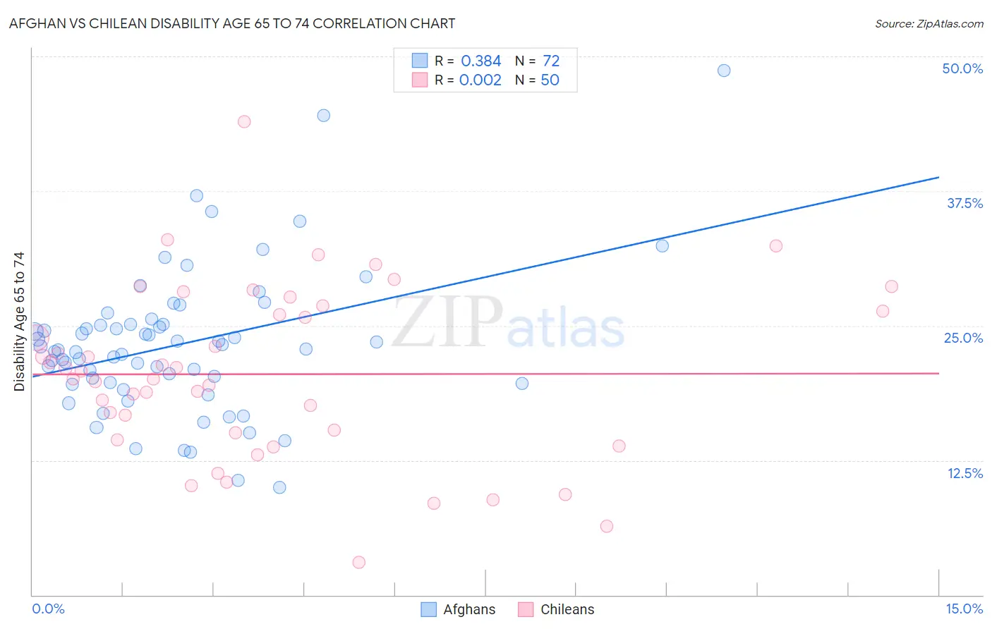 Afghan vs Chilean Disability Age 65 to 74