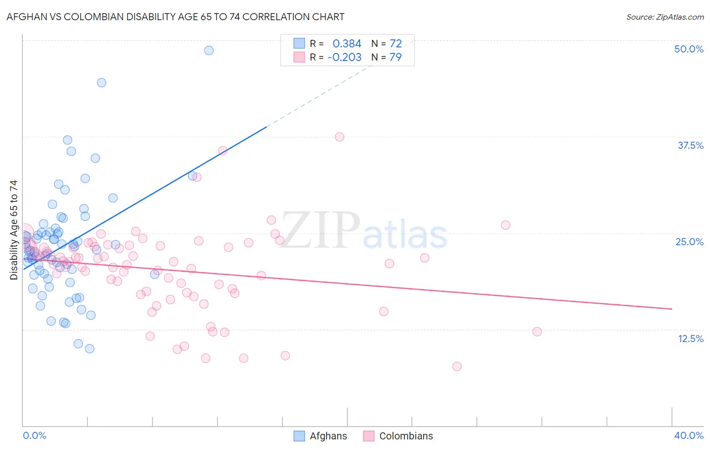 Afghan vs Colombian Disability Age 65 to 74