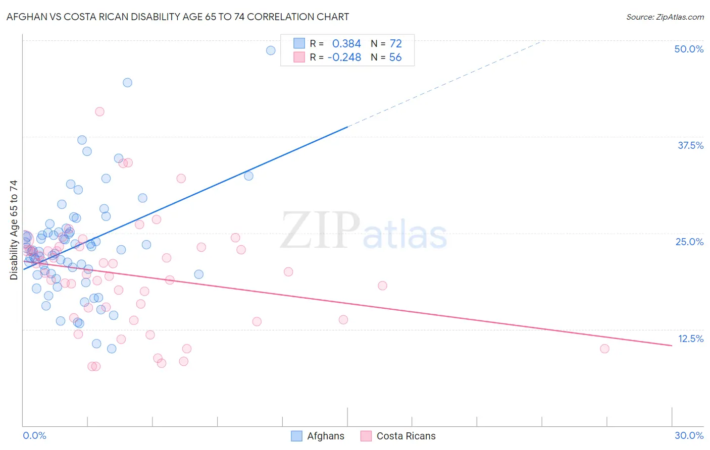 Afghan vs Costa Rican Disability Age 65 to 74