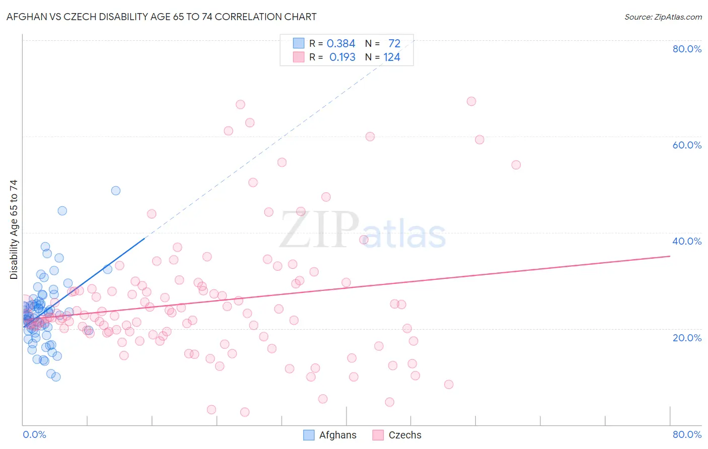 Afghan vs Czech Disability Age 65 to 74