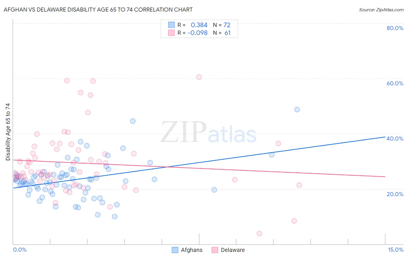 Afghan vs Delaware Disability Age 65 to 74