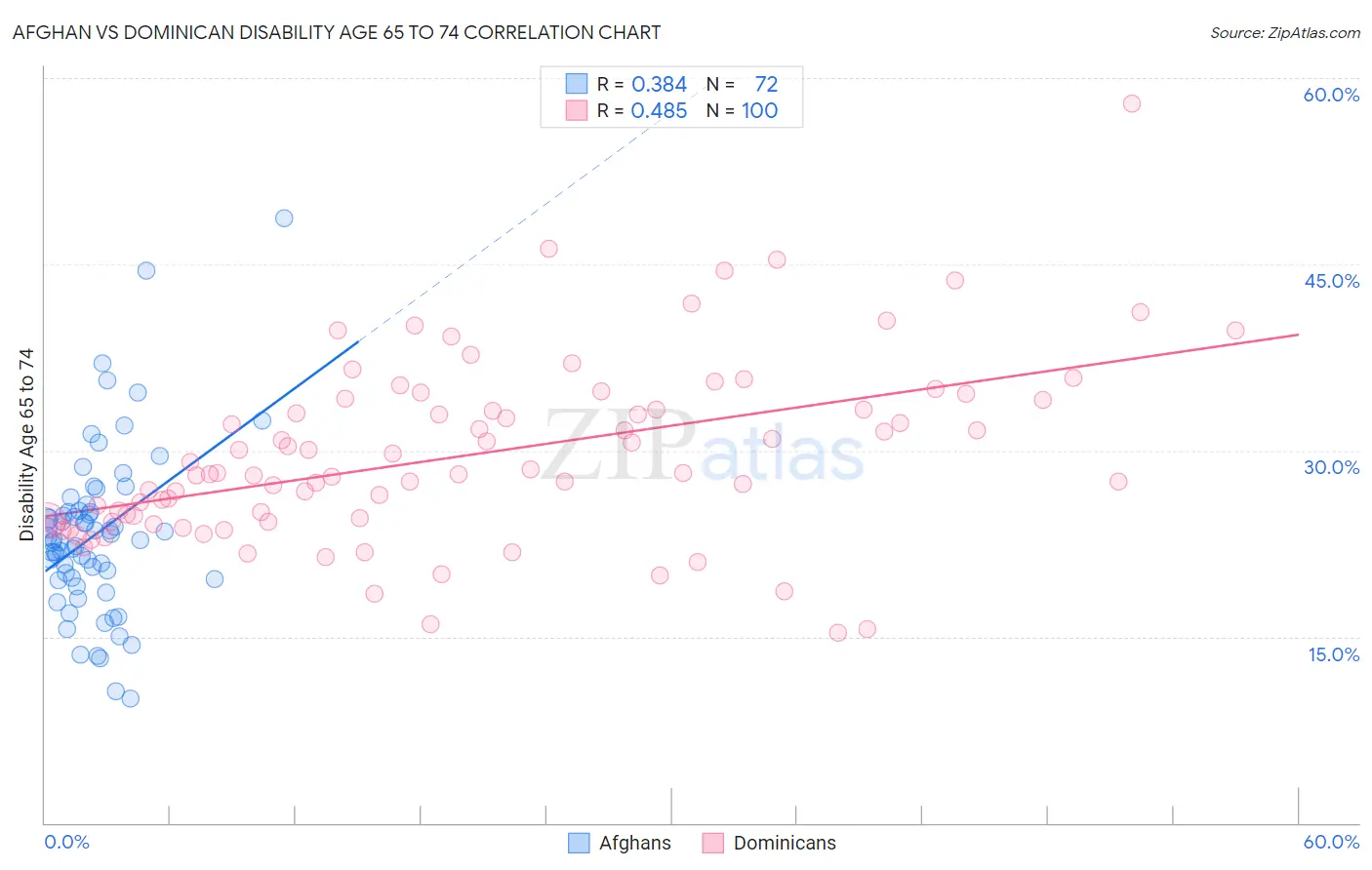 Afghan vs Dominican Disability Age 65 to 74