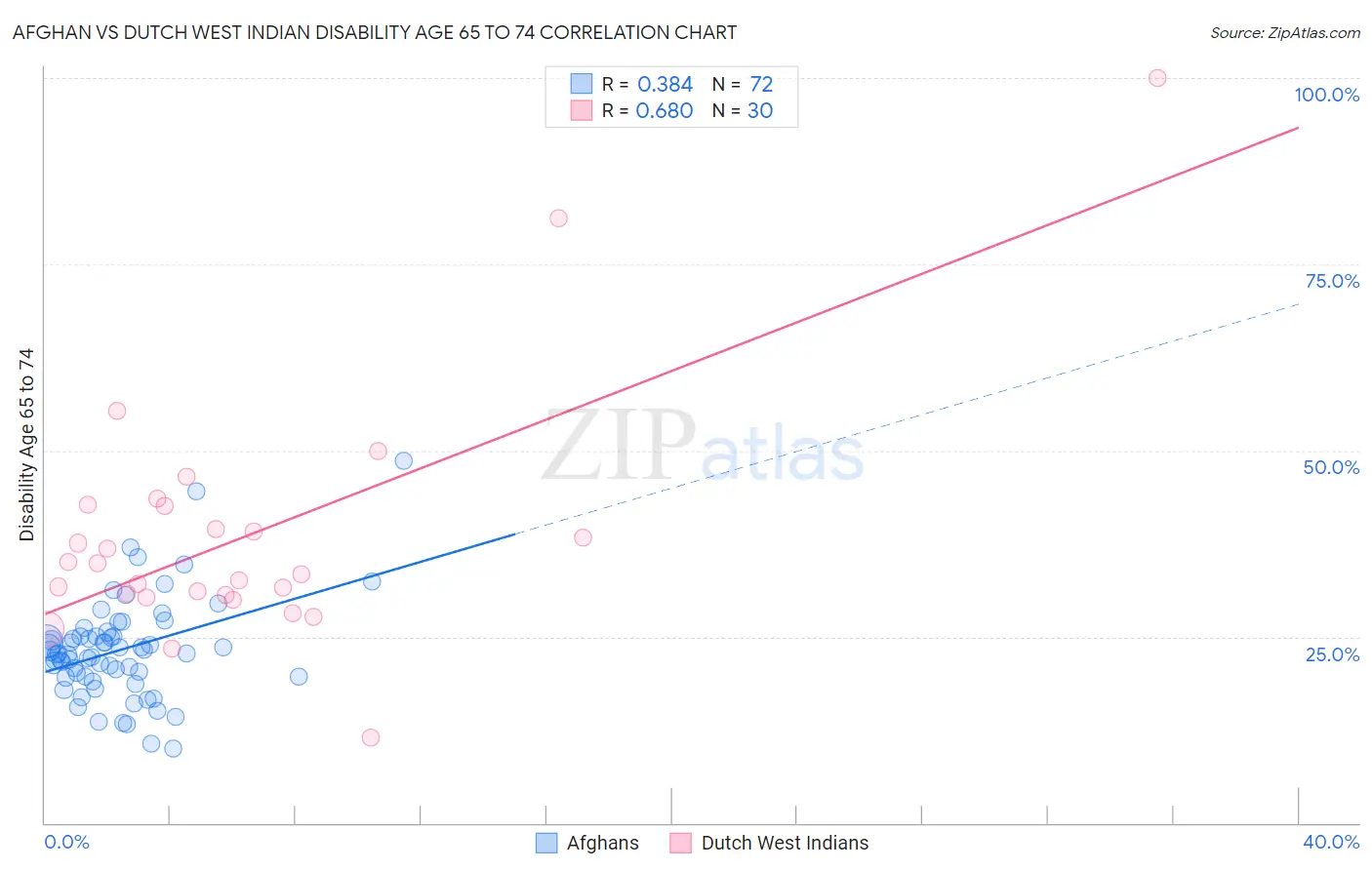 Afghan vs Dutch West Indian Disability Age 65 to 74