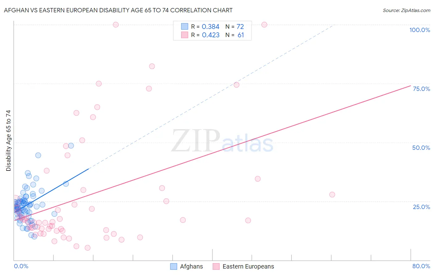 Afghan vs Eastern European Disability Age 65 to 74