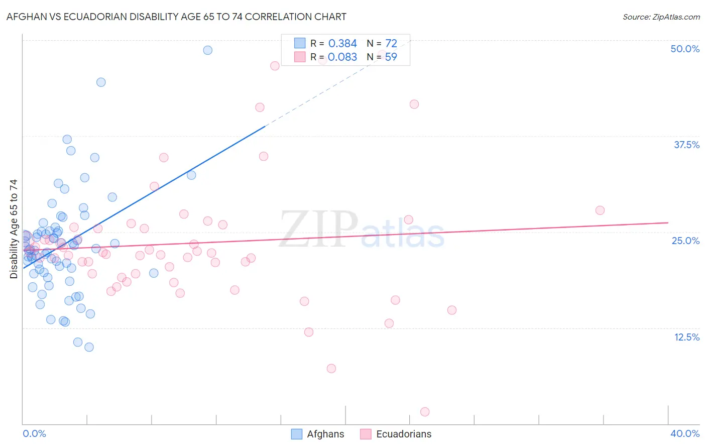 Afghan vs Ecuadorian Disability Age 65 to 74