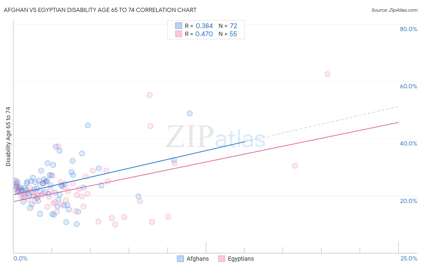 Afghan vs Egyptian Disability Age 65 to 74