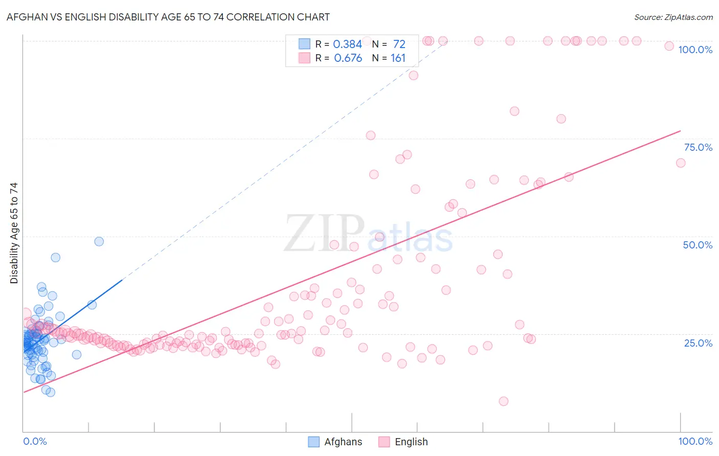 Afghan vs English Disability Age 65 to 74