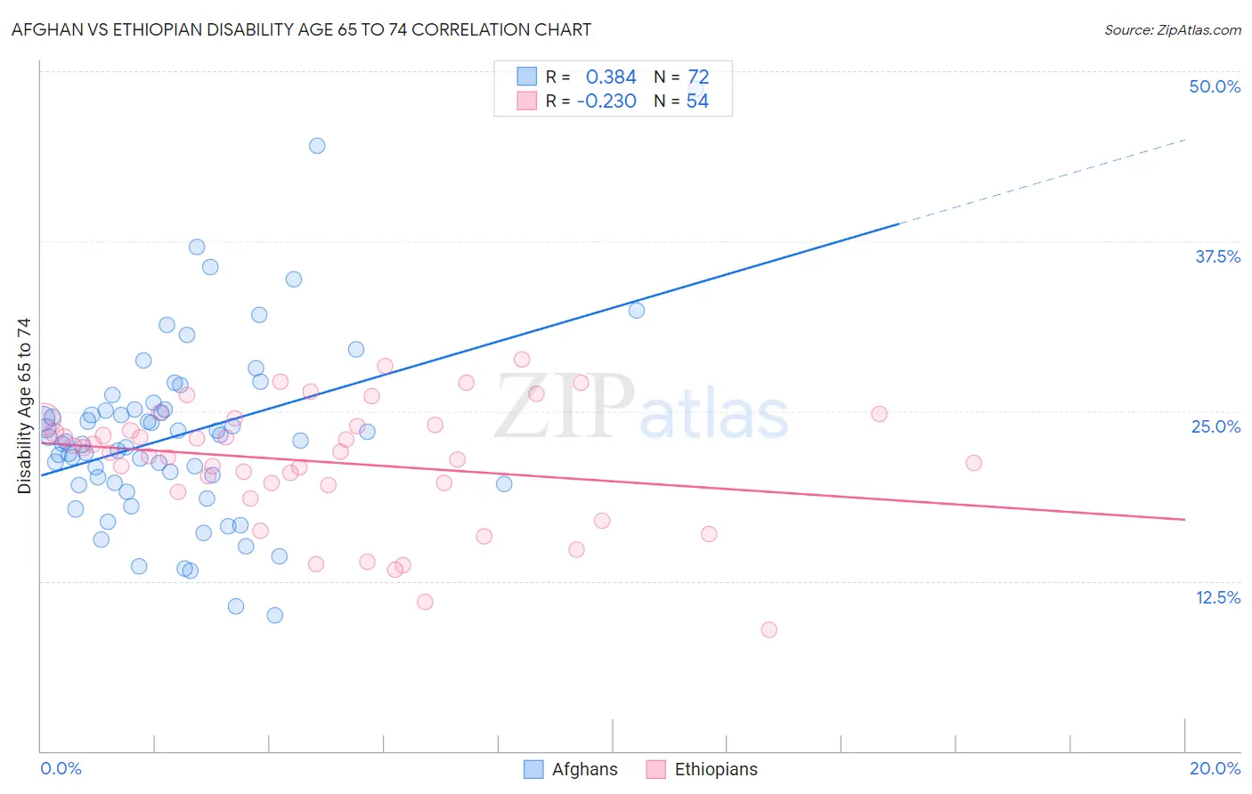 Afghan vs Ethiopian Disability Age 65 to 74