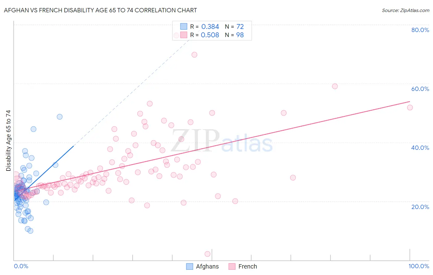 Afghan vs French Disability Age 65 to 74
