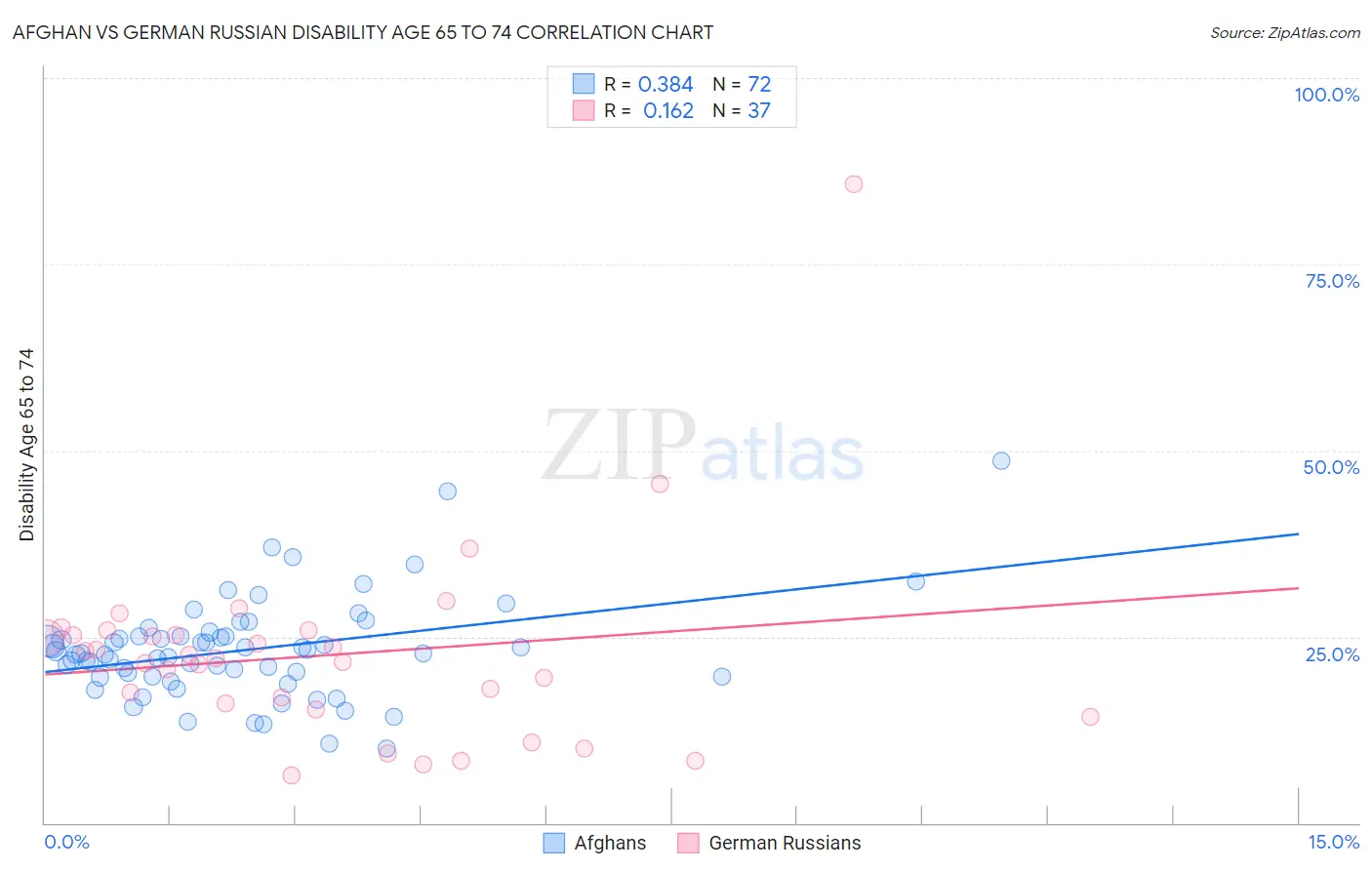 Afghan vs German Russian Disability Age 65 to 74