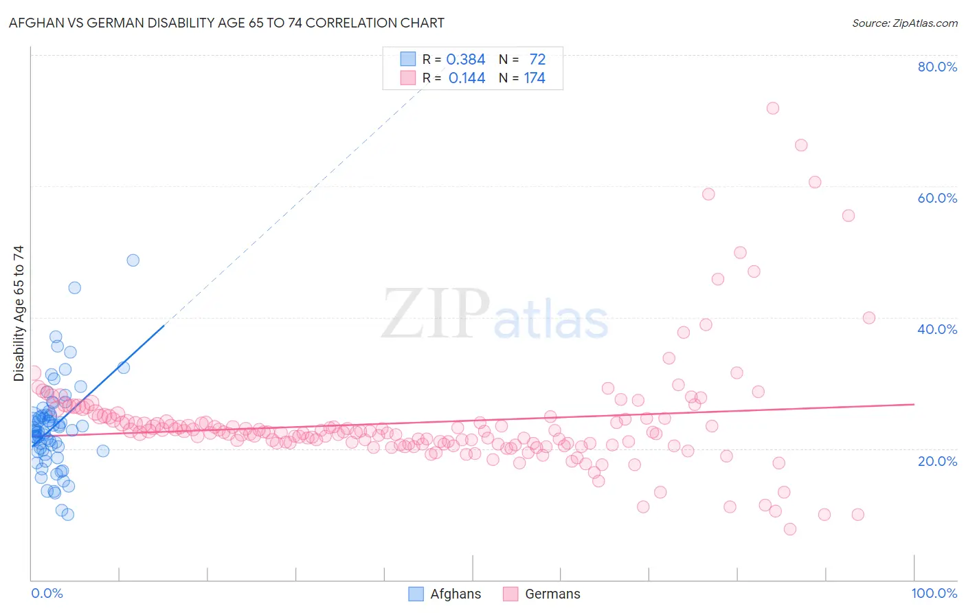 Afghan vs German Disability Age 65 to 74