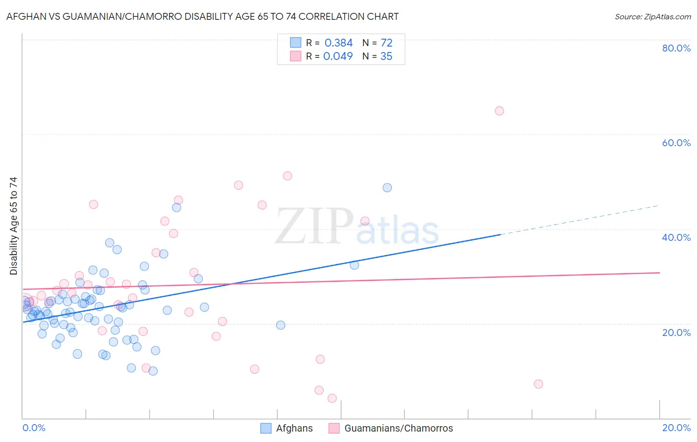 Afghan vs Guamanian/Chamorro Disability Age 65 to 74
