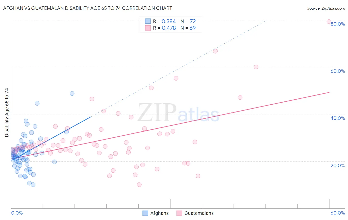 Afghan vs Guatemalan Disability Age 65 to 74