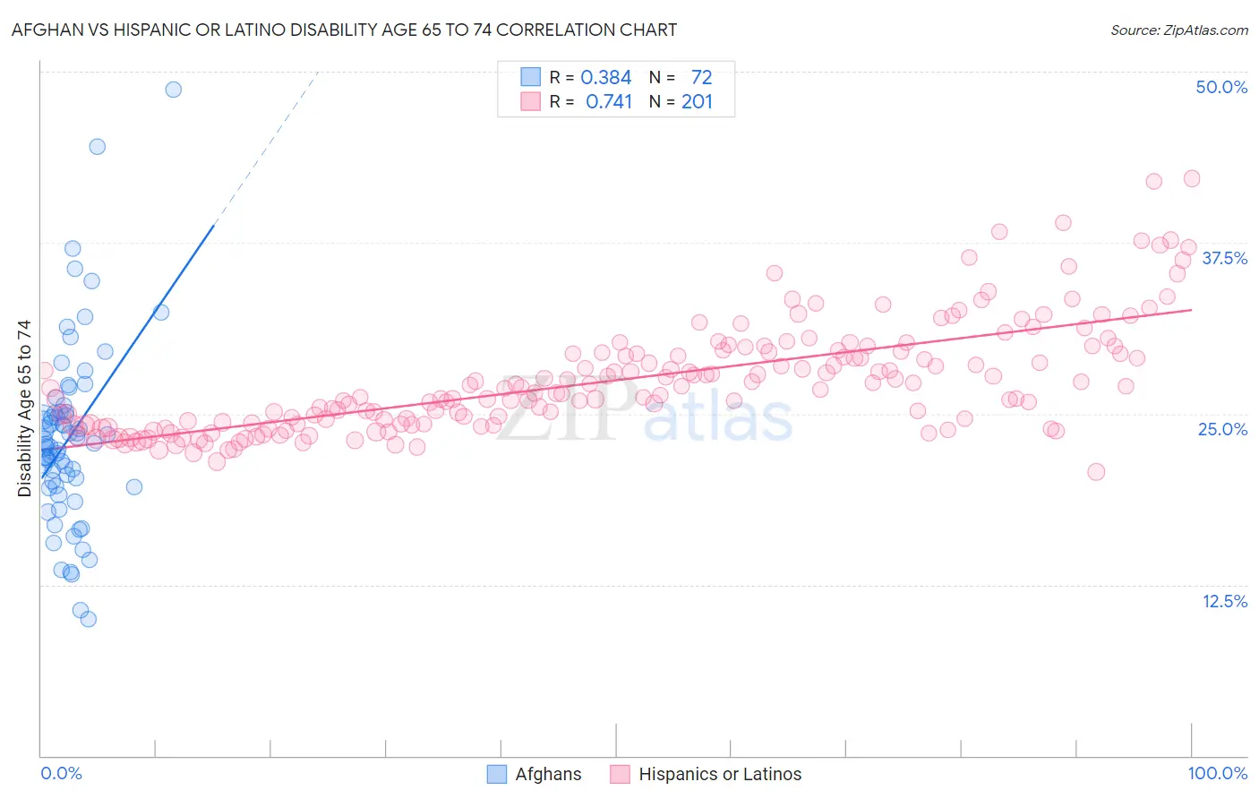 Afghan vs Hispanic or Latino Disability Age 65 to 74
