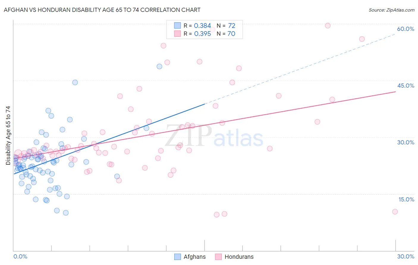 Afghan vs Honduran Disability Age 65 to 74