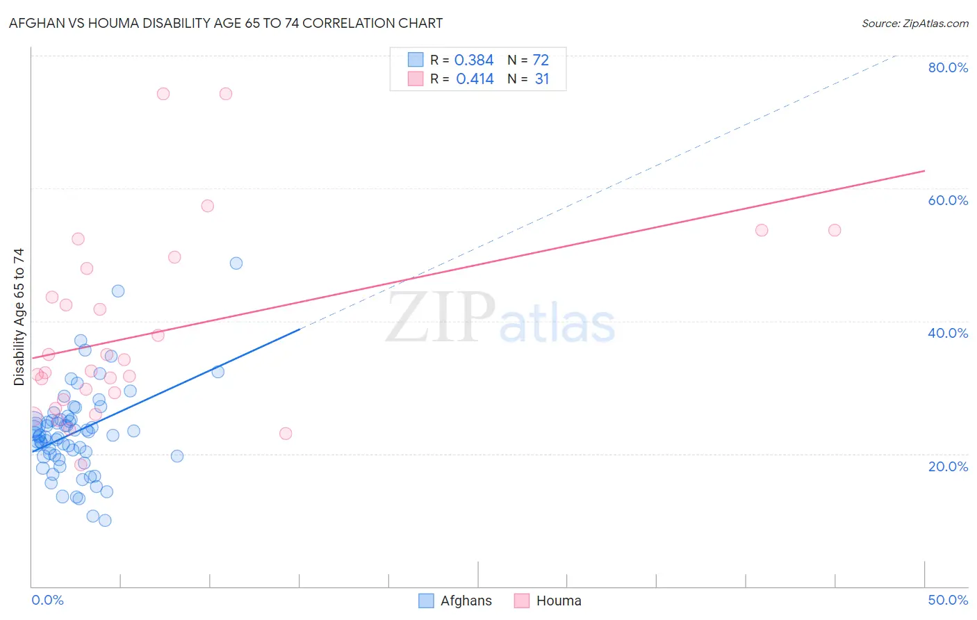 Afghan vs Houma Disability Age 65 to 74