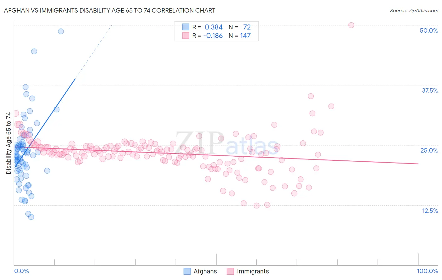 Afghan vs Immigrants Disability Age 65 to 74