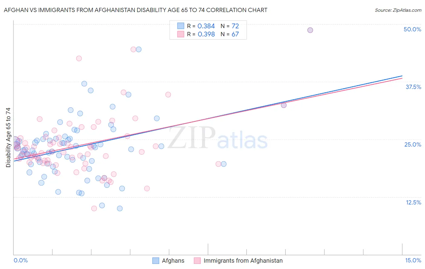 Afghan vs Immigrants from Afghanistan Disability Age 65 to 74