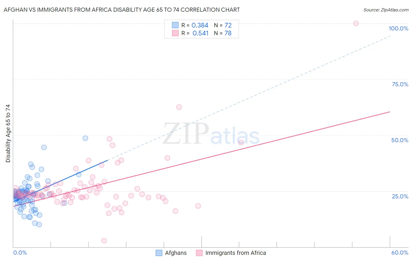 Afghan vs Immigrants from Africa Disability Age 65 to 74