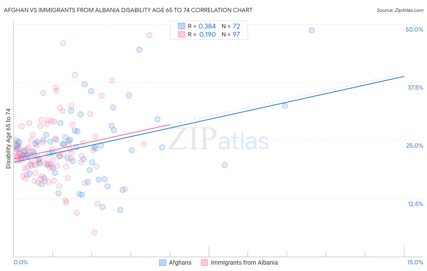 Afghan vs Immigrants from Albania Disability Age 65 to 74