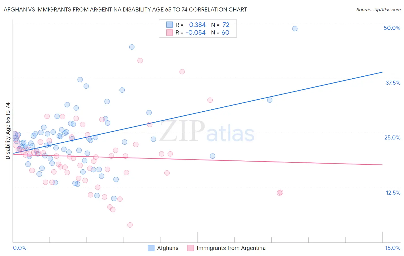 Afghan vs Immigrants from Argentina Disability Age 65 to 74